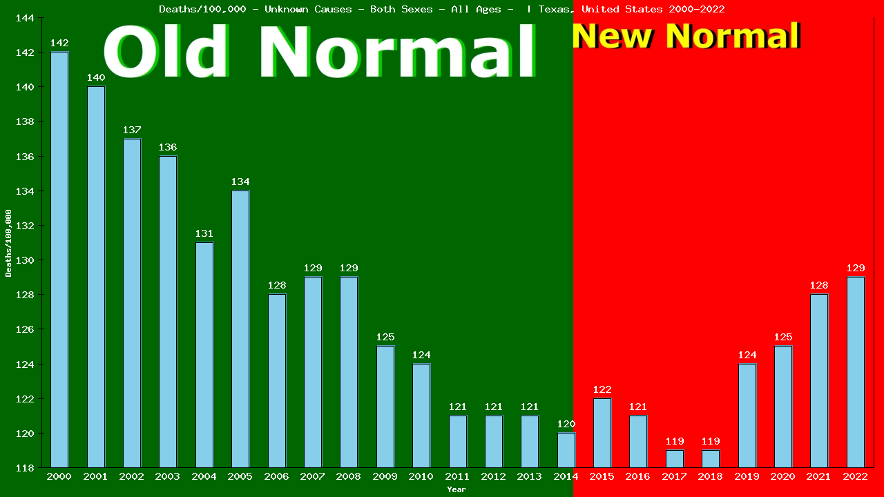 Graph showing Deaths/100,000 both sexes GrandTotal from Unknown Causes